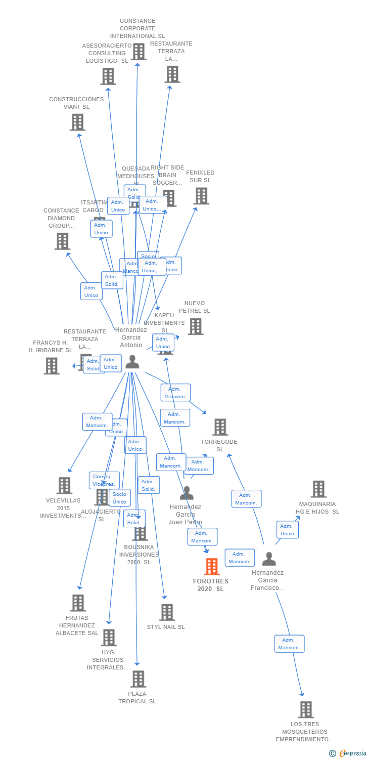 Vinculaciones societarias de FOROTRES 2020 SL