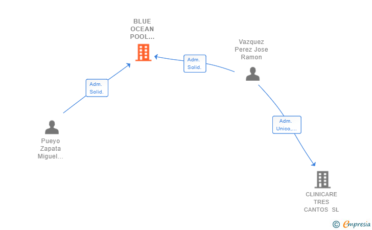 Vinculaciones societarias de BLUE OCEAN POOL SYSTEM SL
