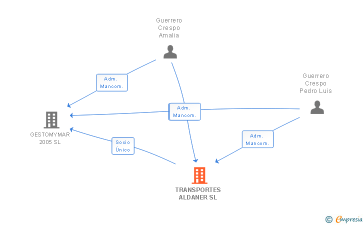 Vinculaciones societarias de TRANSPORTES ALDANER SL