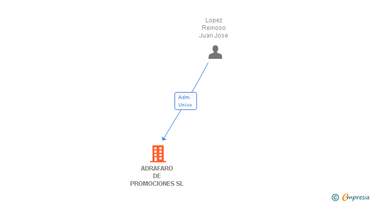 Vinculaciones societarias de ADRAFARO DE PROMOCIONES SL