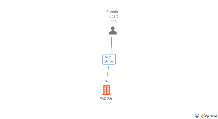 Vinculaciones societarias de FRO SA