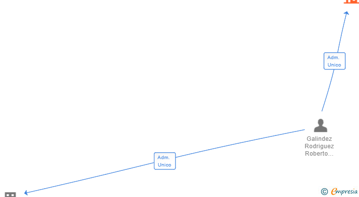 Vinculaciones societarias de GRUPO D&K. ARANK SL