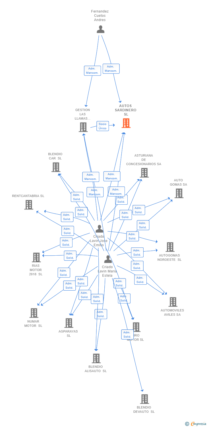 Vinculaciones societarias de AUTOS SARDINERO SL
