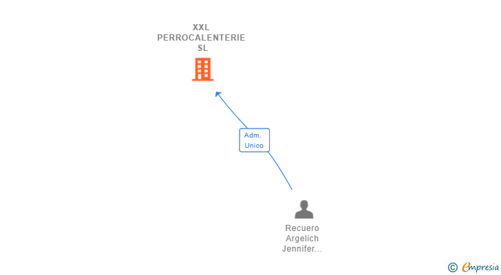 Vinculaciones societarias de XXL PERROCALENTERIE SL