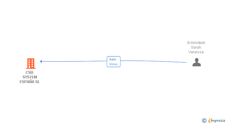 Vinculaciones societarias de CSB-SYSTEM ESPAÑA SL