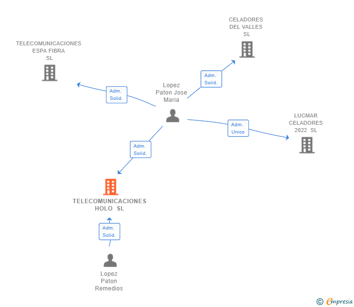 Vinculaciones societarias de TELECOMUNICACIONES HOLO SL