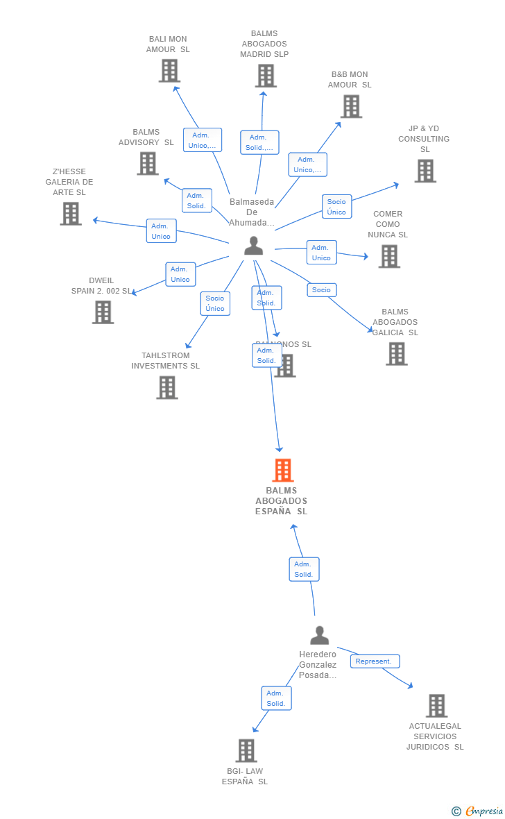 Vinculaciones societarias de BALMS ABOGADOS ESPAÑA SL