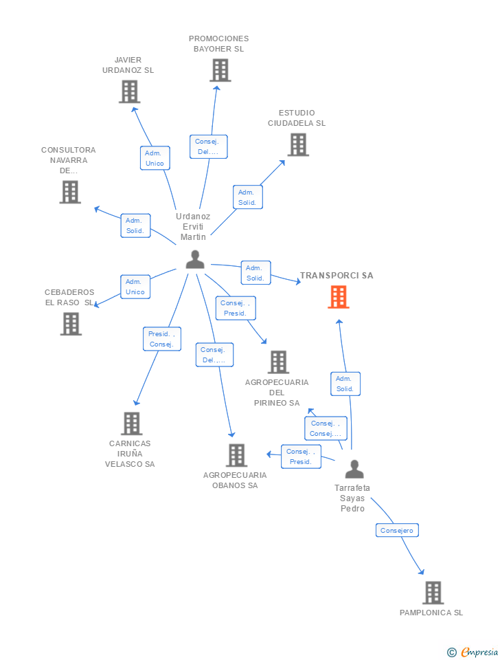 Vinculaciones societarias de TRANSPORCI SA