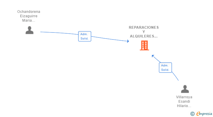 Vinculaciones societarias de REPARACIONES Y ALQUILERES TALLUNTXE SL