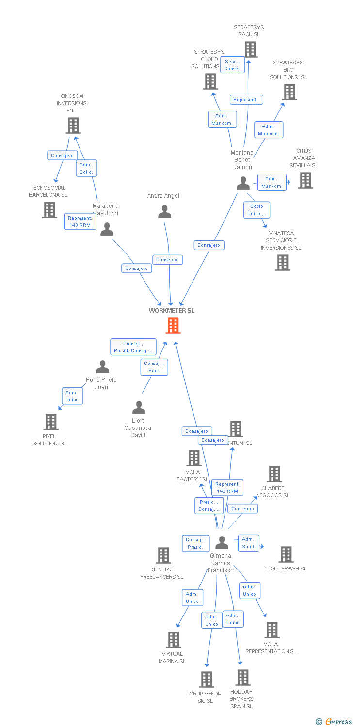 Vinculaciones societarias de WORKMETER SL