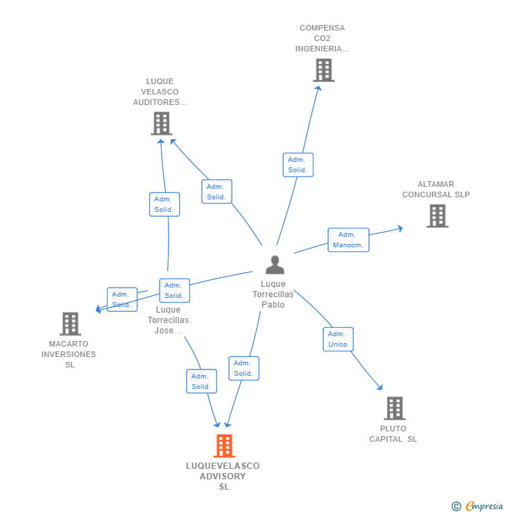 Vinculaciones societarias de LUQUEVELASCO ADVISORY SL