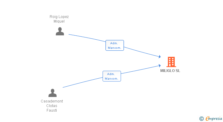 Vinculaciones societarias de MILIGLO SL