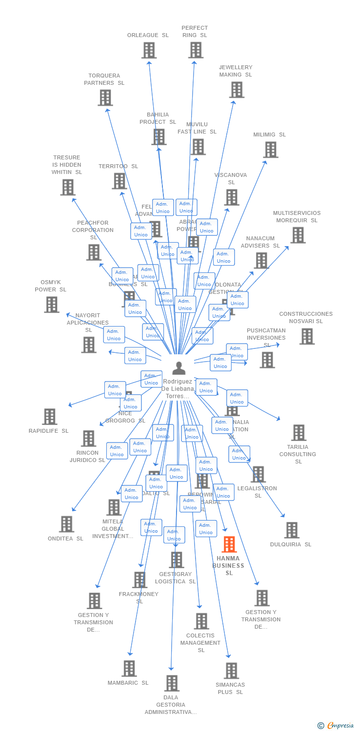 Vinculaciones societarias de VERD APPS SL