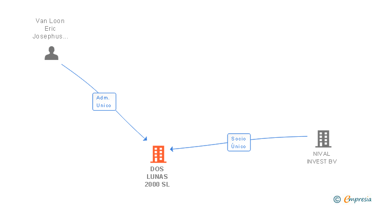 Vinculaciones societarias de DOS LUNAS 2000 SL