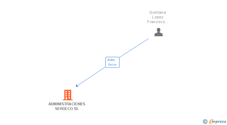 Vinculaciones societarias de ADMINISTRACIONES SERGECO SL