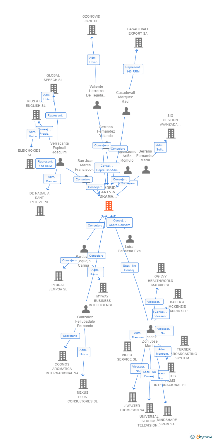 Vinculaciones societarias de MADRID ARTS & DRAMA SCHOOL SL