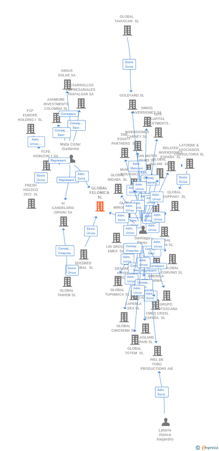Vinculaciones societarias de GLOBAL FELONICA SL
