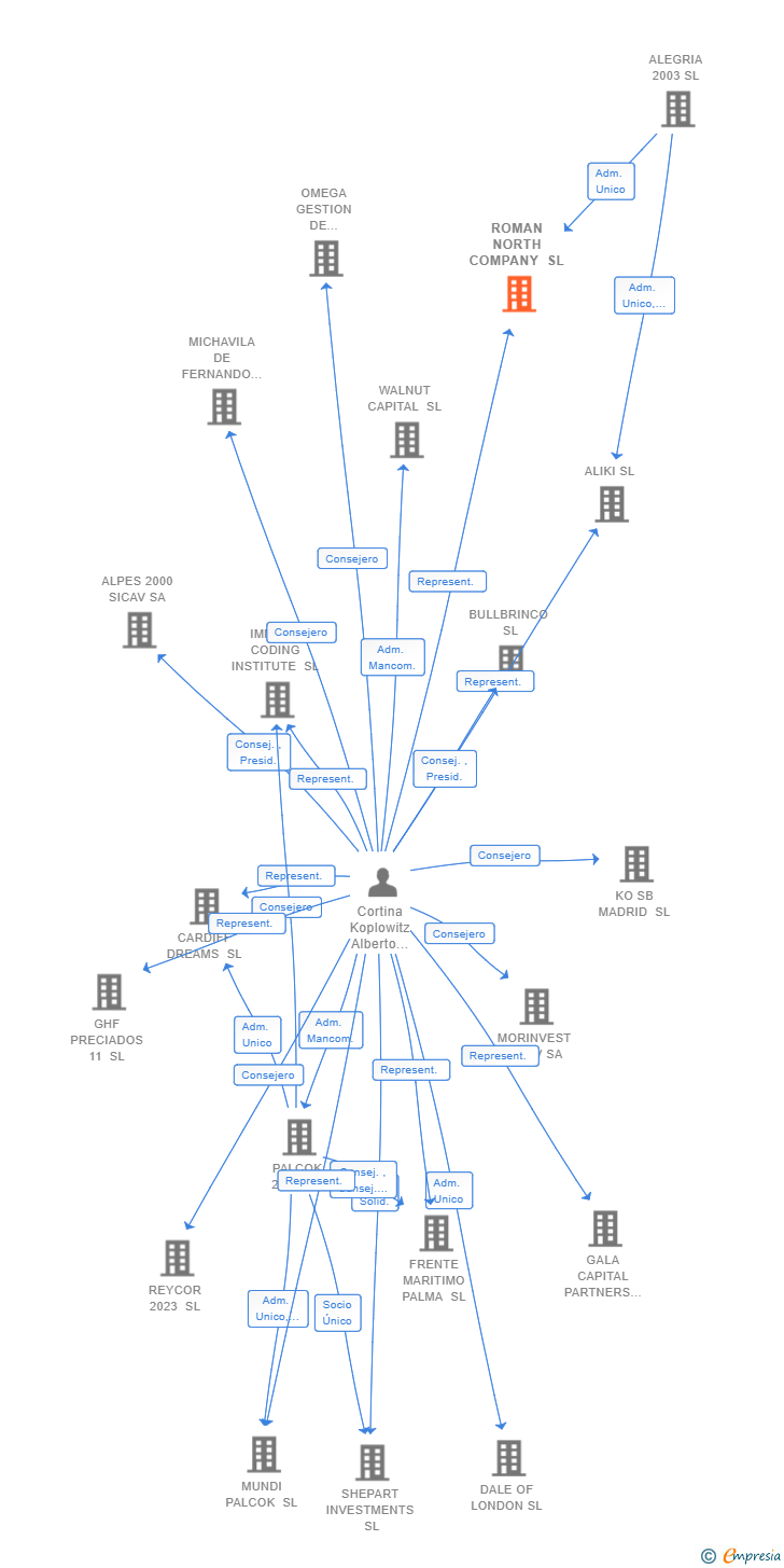 Vinculaciones societarias de ROMAN NORTH COMPANY SL