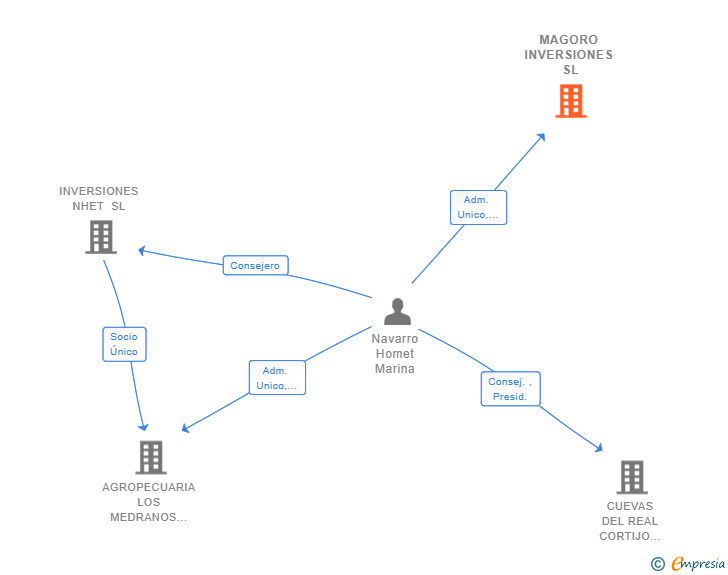 Vinculaciones societarias de MAGORO INVERSIONES SL