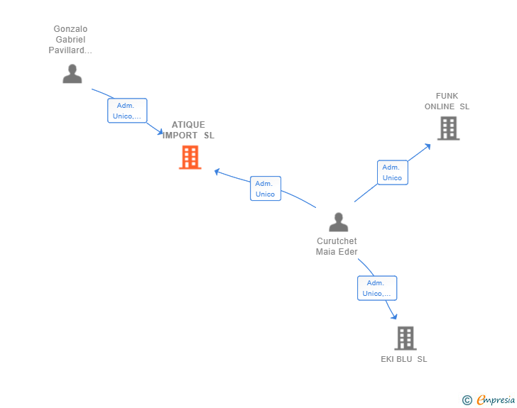 Vinculaciones societarias de ATIQUE IMPORT SL