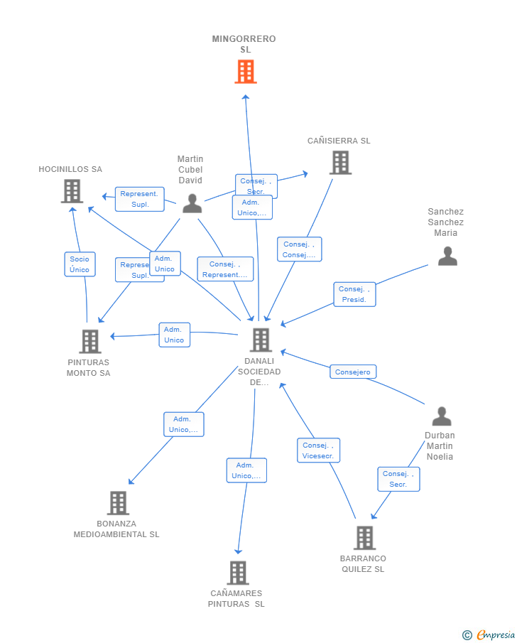Vinculaciones societarias de MINGORRERO SL