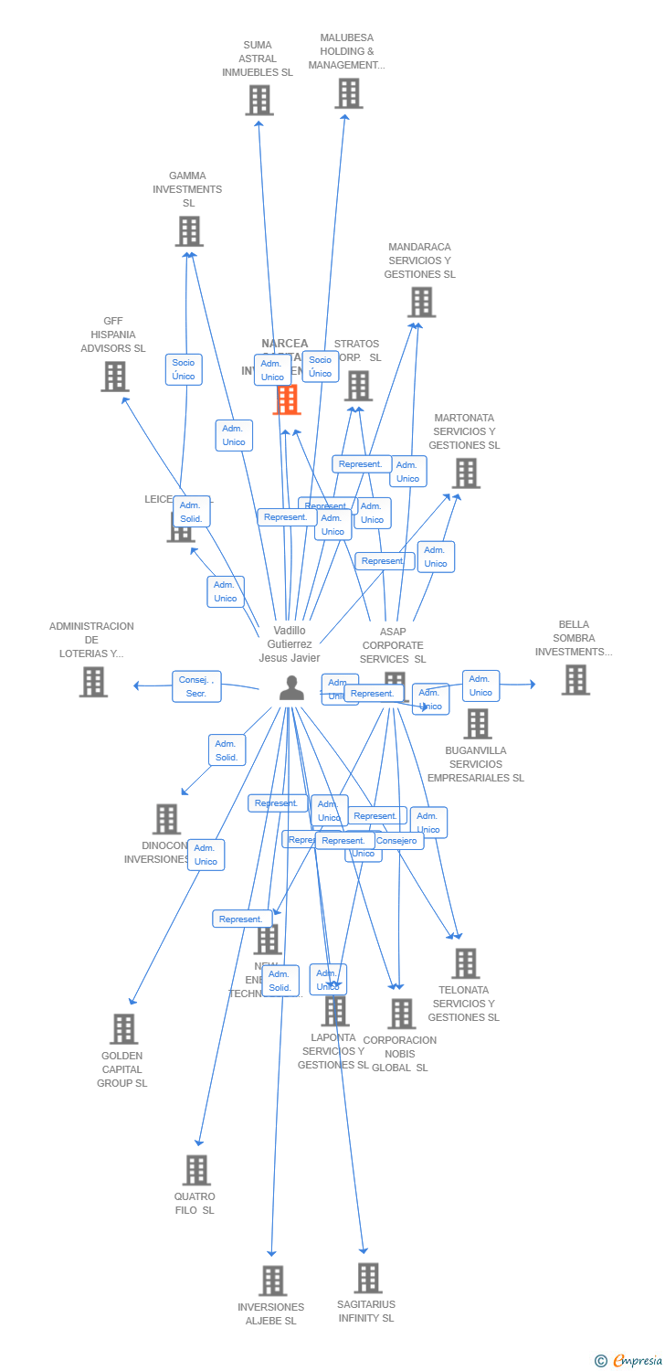 Vinculaciones societarias de NARCEA CAPITAL INVESTMENTS SL