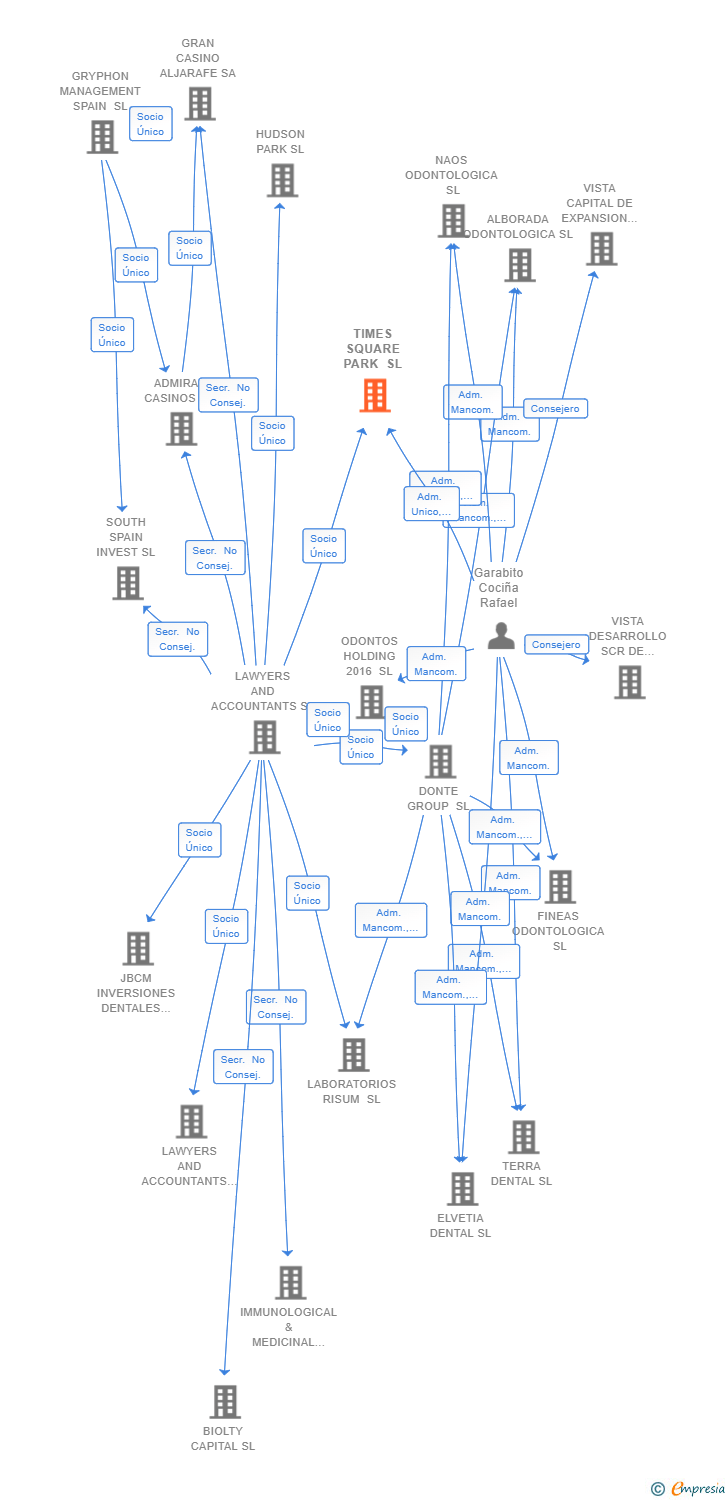 Vinculaciones societarias de TIMES SQUARE PARK SL