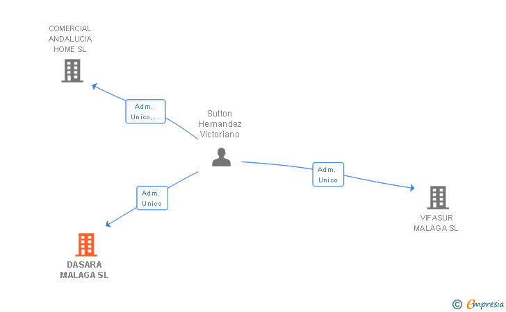 Vinculaciones societarias de DASARA MALAGA SL
