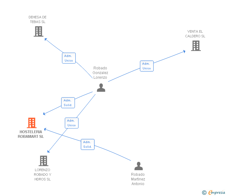 Vinculaciones societarias de HOSTELERIA ROBAMART SL