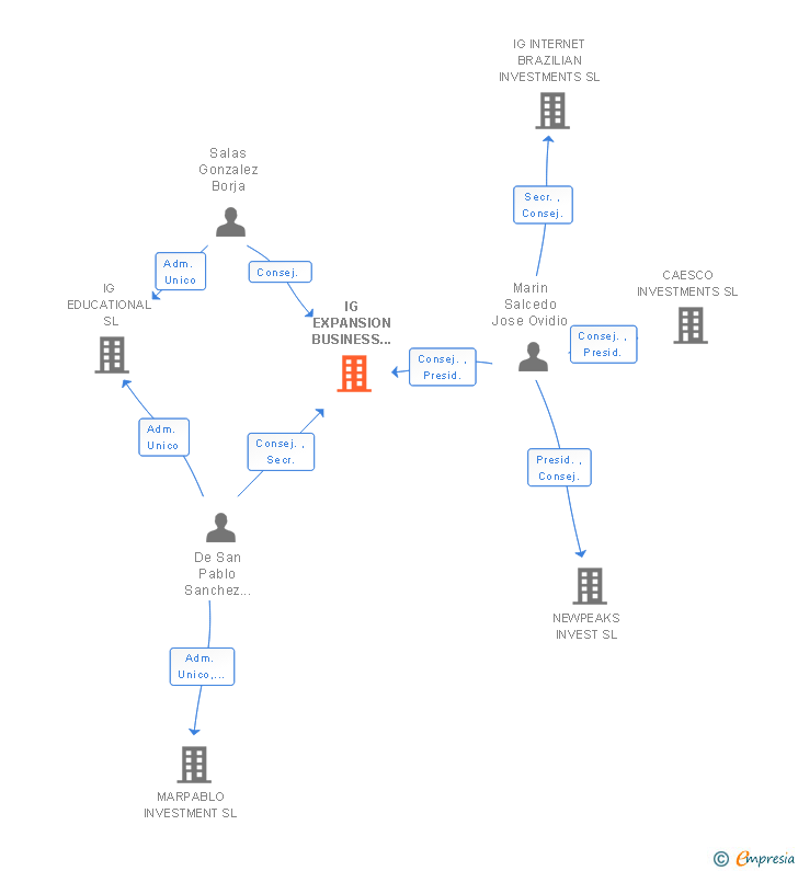 Vinculaciones societarias de IG EXPANSION BUSINESS DEVELOPMENT SL