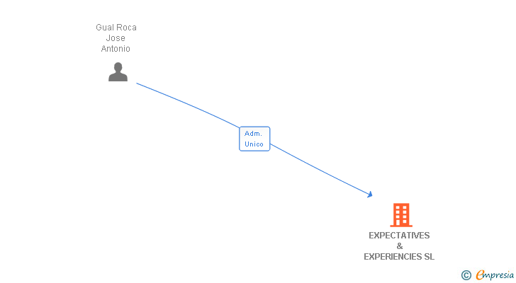 Vinculaciones societarias de EXPECTATIVES & EXPERIENCIES SL