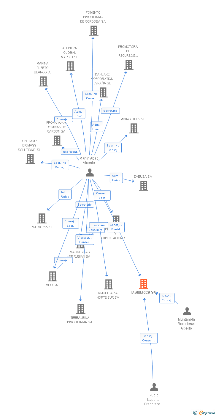 Vinculaciones societarias de TASIBERICA SA