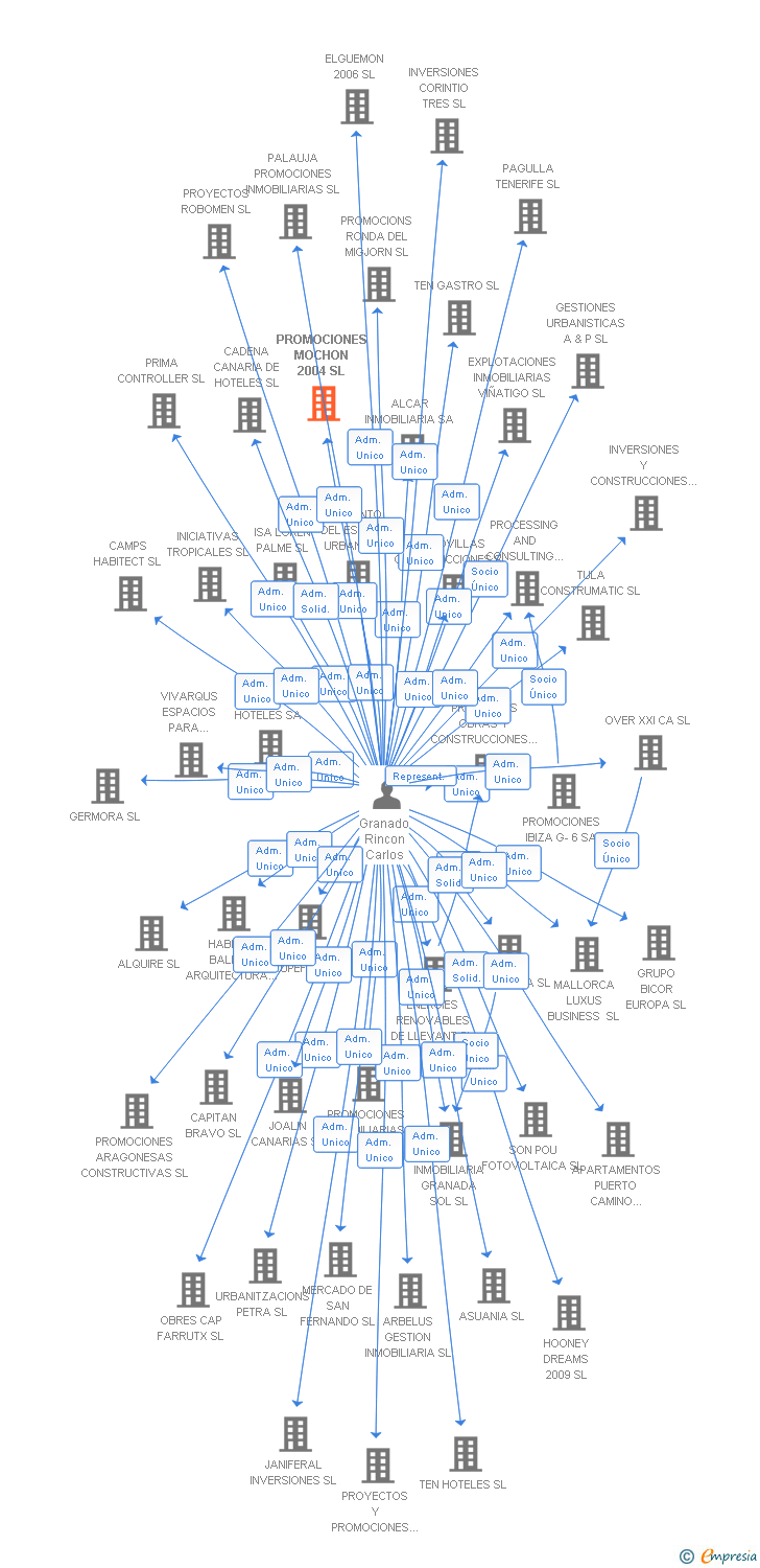 Vinculaciones societarias de PROMOCIONES MOCHON 2004 SL