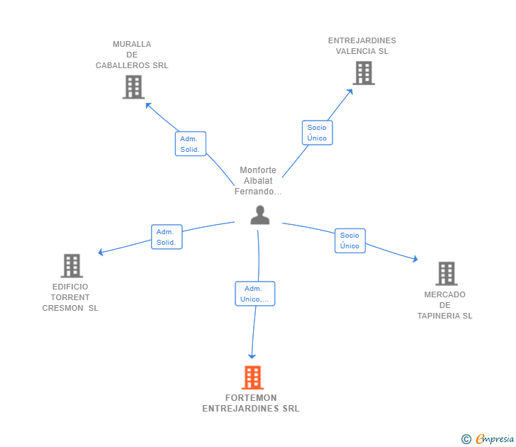 Vinculaciones societarias de FORTEMON CAPITAL SL
