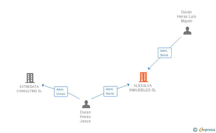 Vinculaciones societarias de ALEXALVA INMUEBLES SL