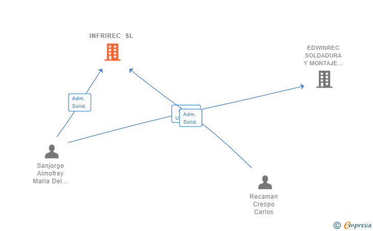 Vinculaciones societarias de INFRIREC SL
