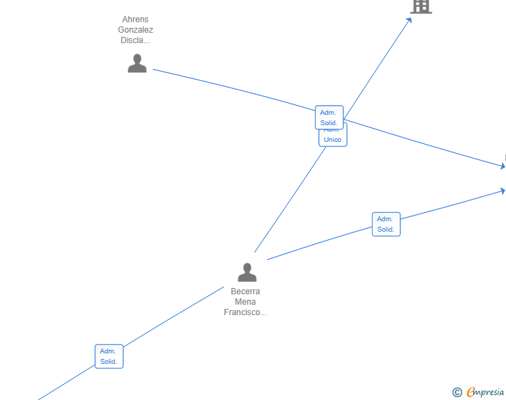Vinculaciones societarias de ALMA AHRENA ESTUDIO SL