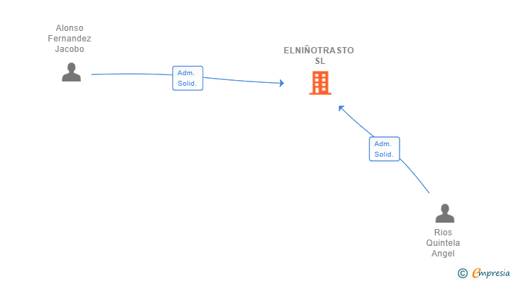 Vinculaciones societarias de ELNIÑOTRASTO SL