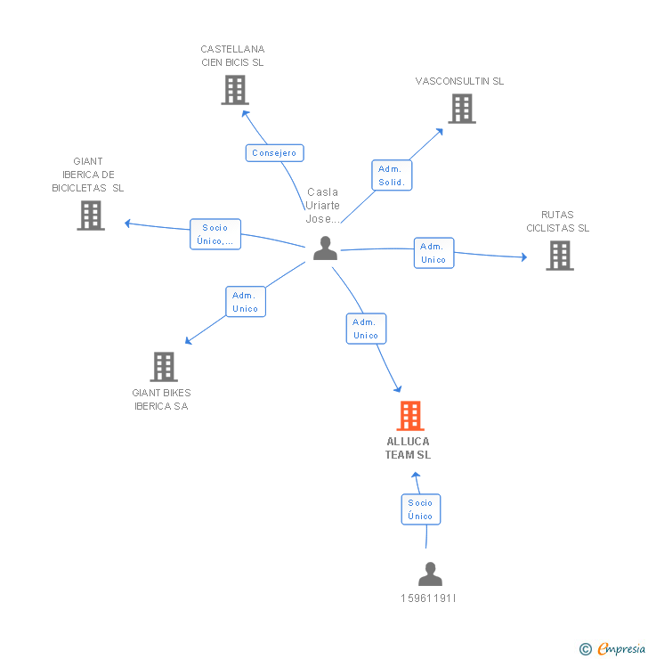 Vinculaciones societarias de ALLUCA TEAM SL