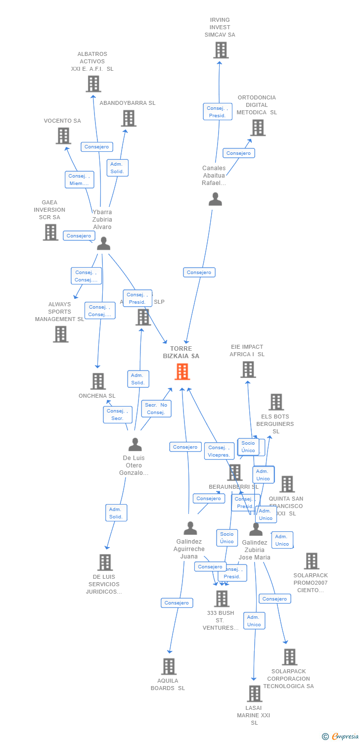 Vinculaciones societarias de TORRE BIZKAIA SA