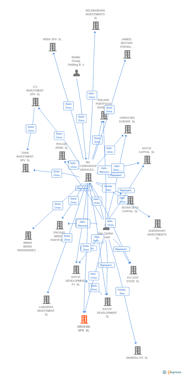 Vinculaciones societarias de DROEBA SPV SL
