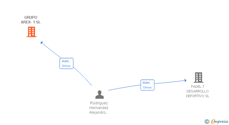 Vinculaciones societarias de GRUPO AREX-1 SL