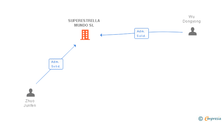 Vinculaciones societarias de SUPERESTRELLA MUNDO SL