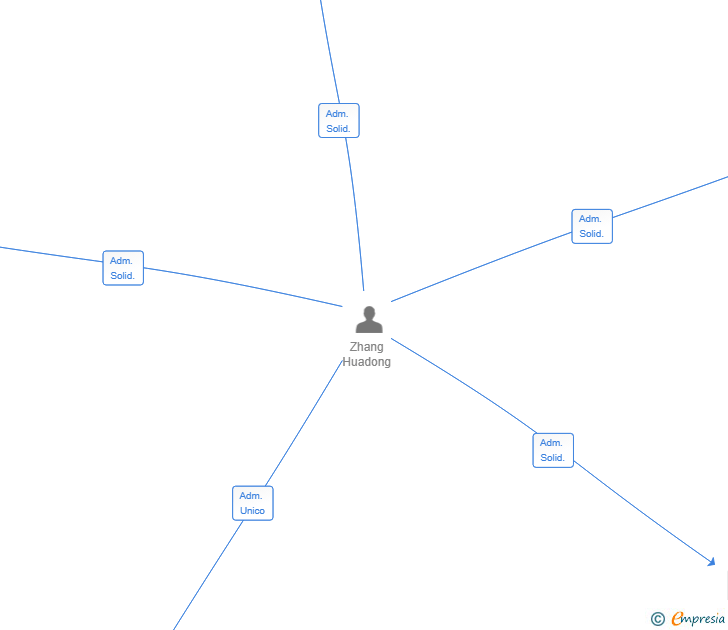 Vinculaciones societarias de HANAM BARBACOA ESPAÑA SL