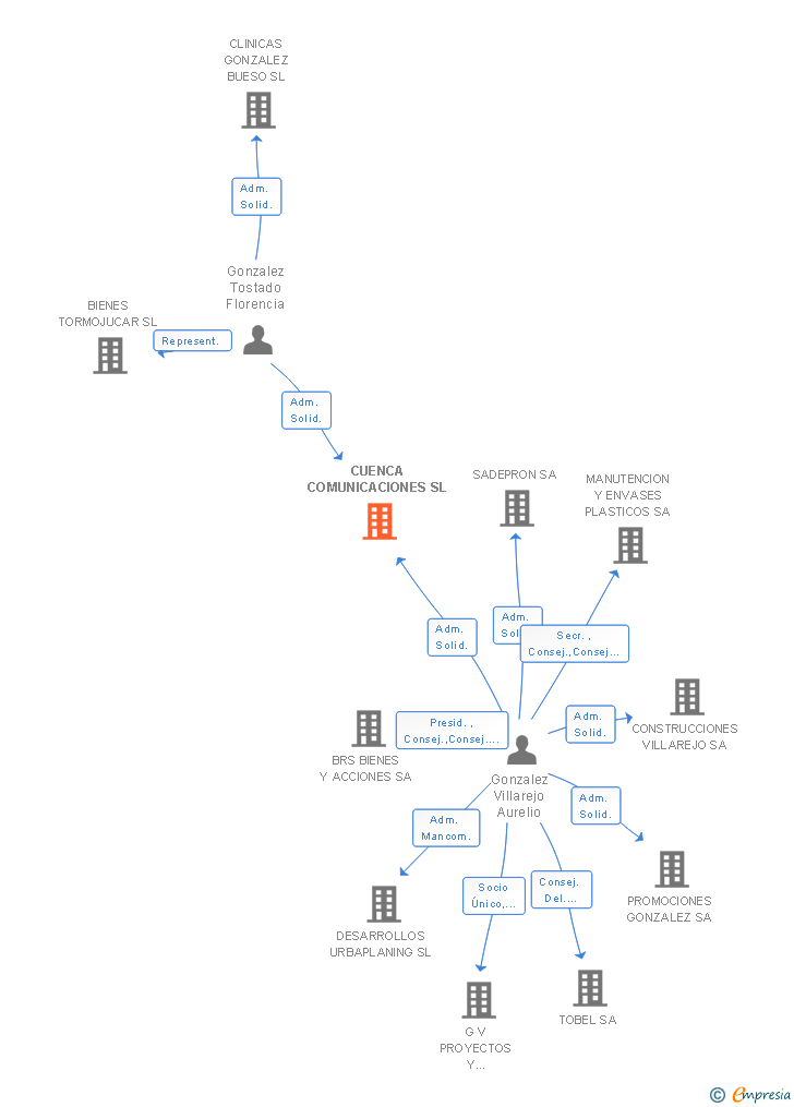 Vinculaciones societarias de CUENCA COMUNICACIONES SL