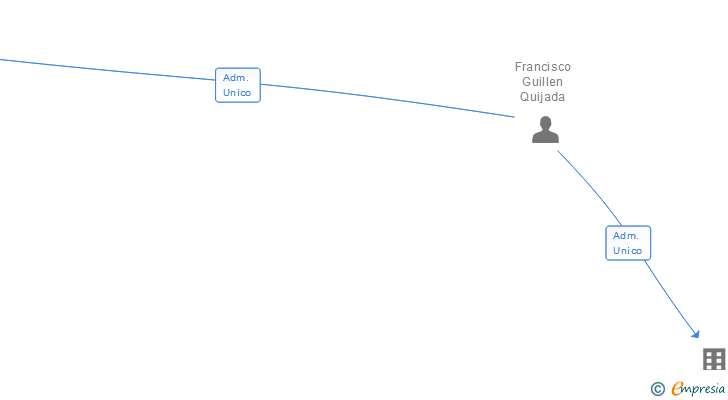 Vinculaciones societarias de EXCAVACIONES LA ALGAIDA SL