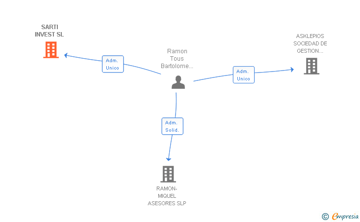 Vinculaciones societarias de SARTI INVEST SL