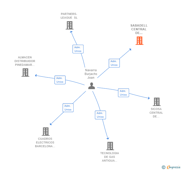 Vinculaciones societarias de SABADELL CENTRAL DE SUMINISTROS SL