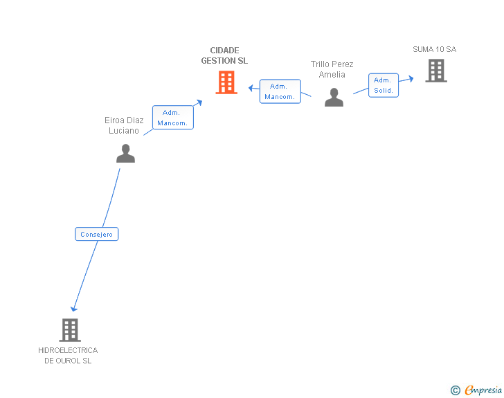 Vinculaciones societarias de CIDADE GESTION SL