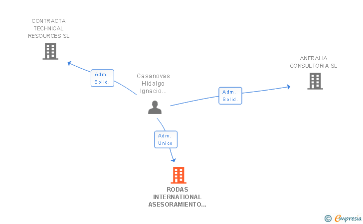 Vinculaciones societarias de RODAS INTERNATIONAL ASESORAMIENTO Y GESTION SL